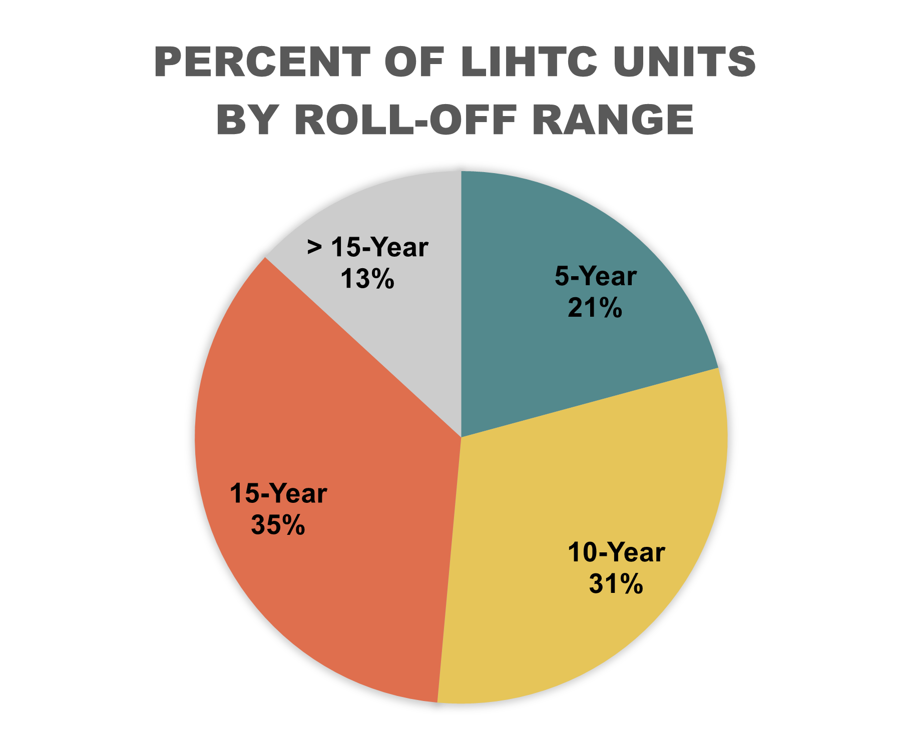 lihtc-roll-off-range-chart