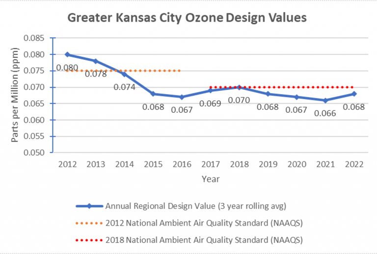 2022 Ozone Season Data