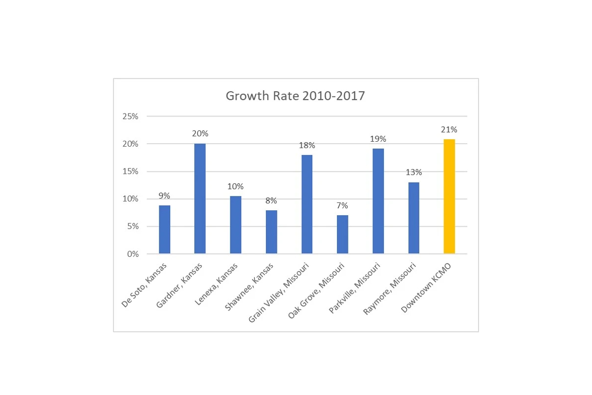 Growth Rate 2010-2017