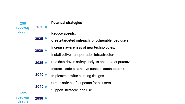 Timeline of progression to zero roadway fatalities by 2050