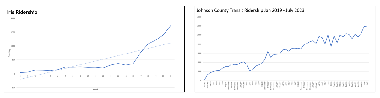 Ridership for IRIS and Johnson County Transit