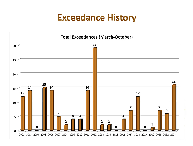 2023 Ozone Summary - Exceedances for 2023 from Weather or Not