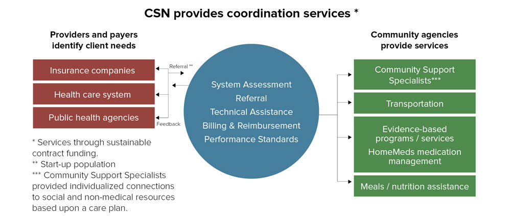 CSN services diagram