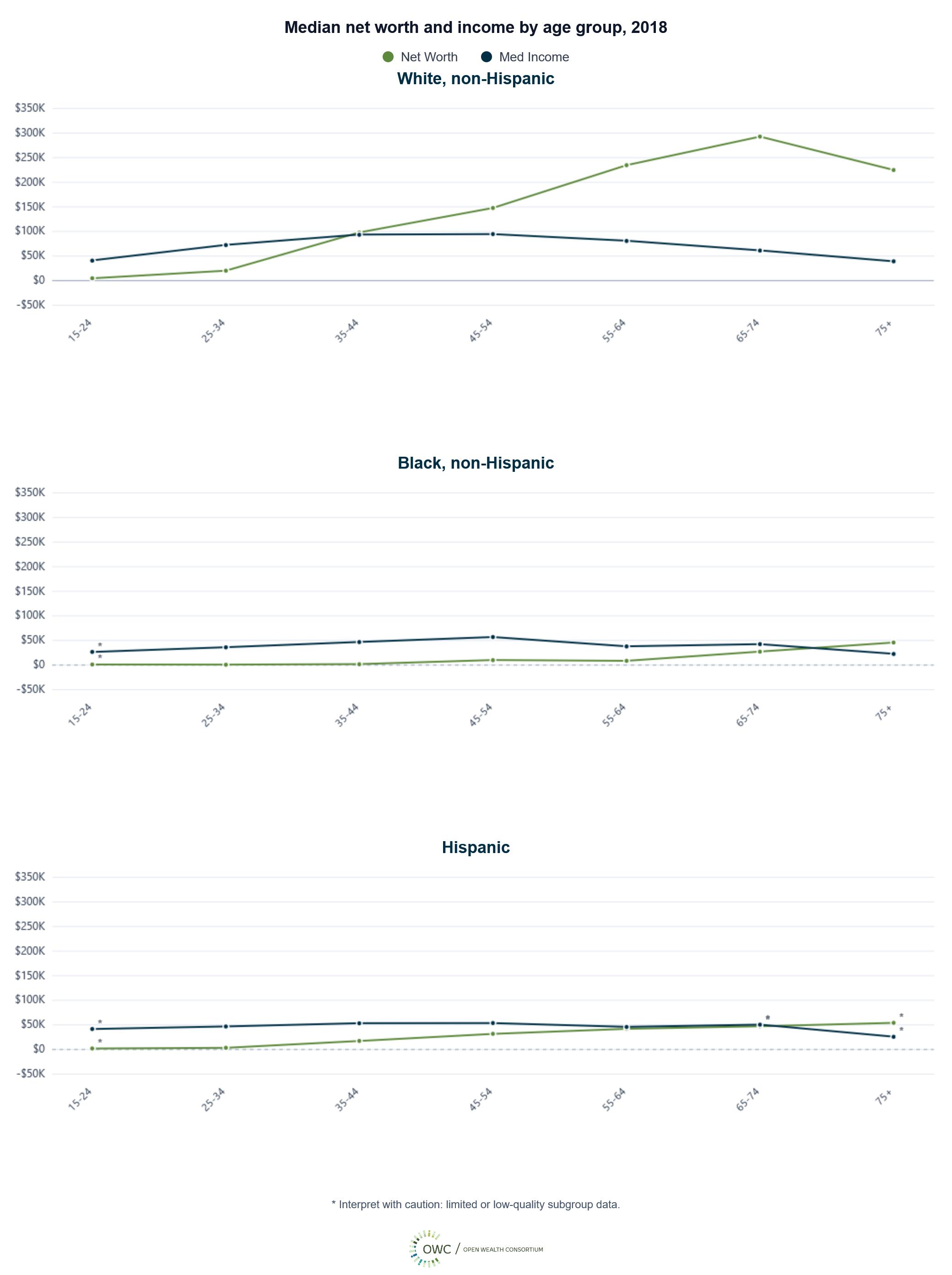 A chart highlighting large wealth gaps, especially at older ages, despite smaller differences in income.