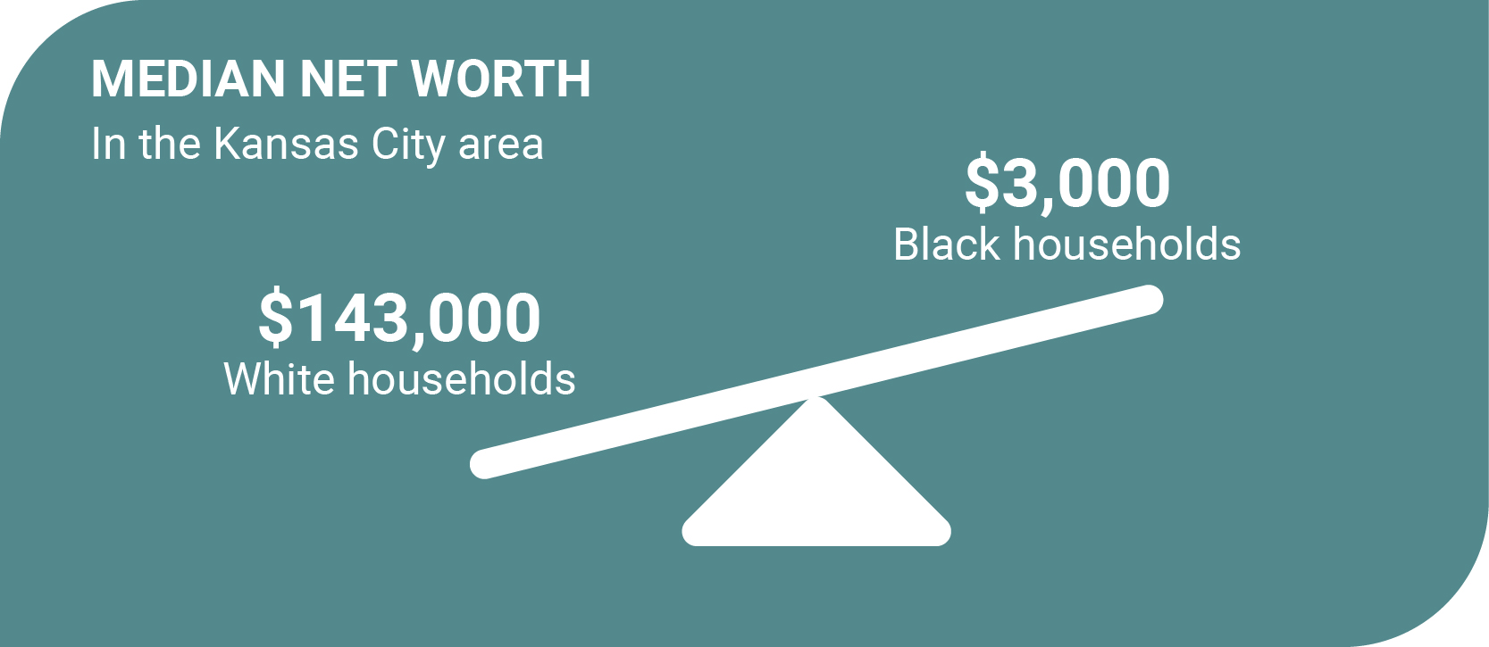 A graphic of an unbalanced scale showing the household median net worth of white households at $143,000 versus Black households at $3,000.