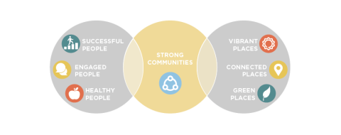 Graphic showing intersection of people, communities, places